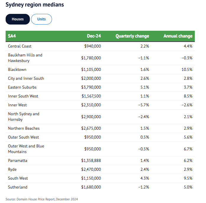 Chart from Domain showing the quarterly and annual change in house prices broken down by suburbs in Sydney